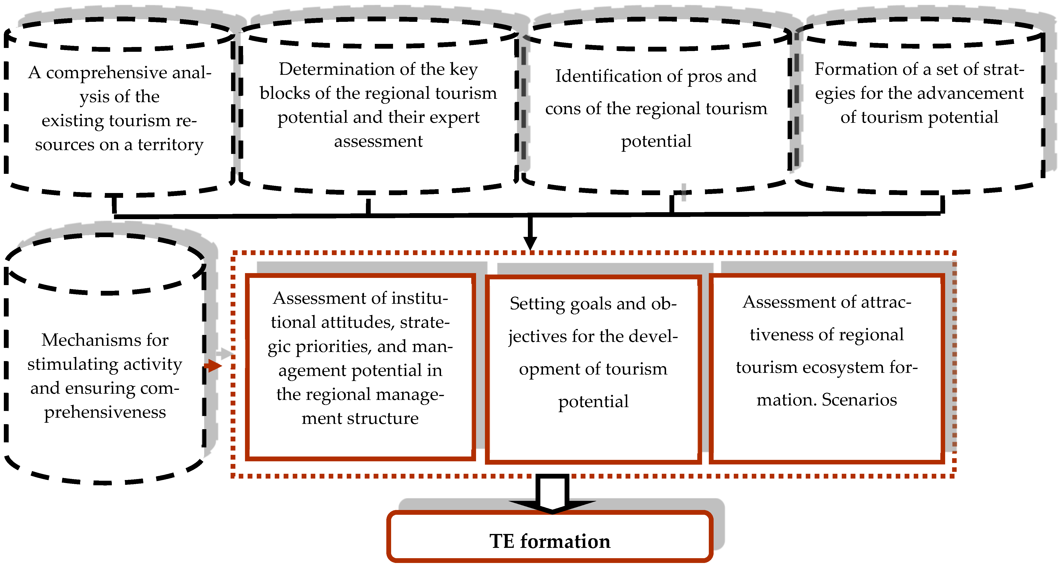 Sustainability | Free Full-Text | Approach to Regional Tourism Potential  Assessment in View of Cross-Sectoral Ecosystem Development