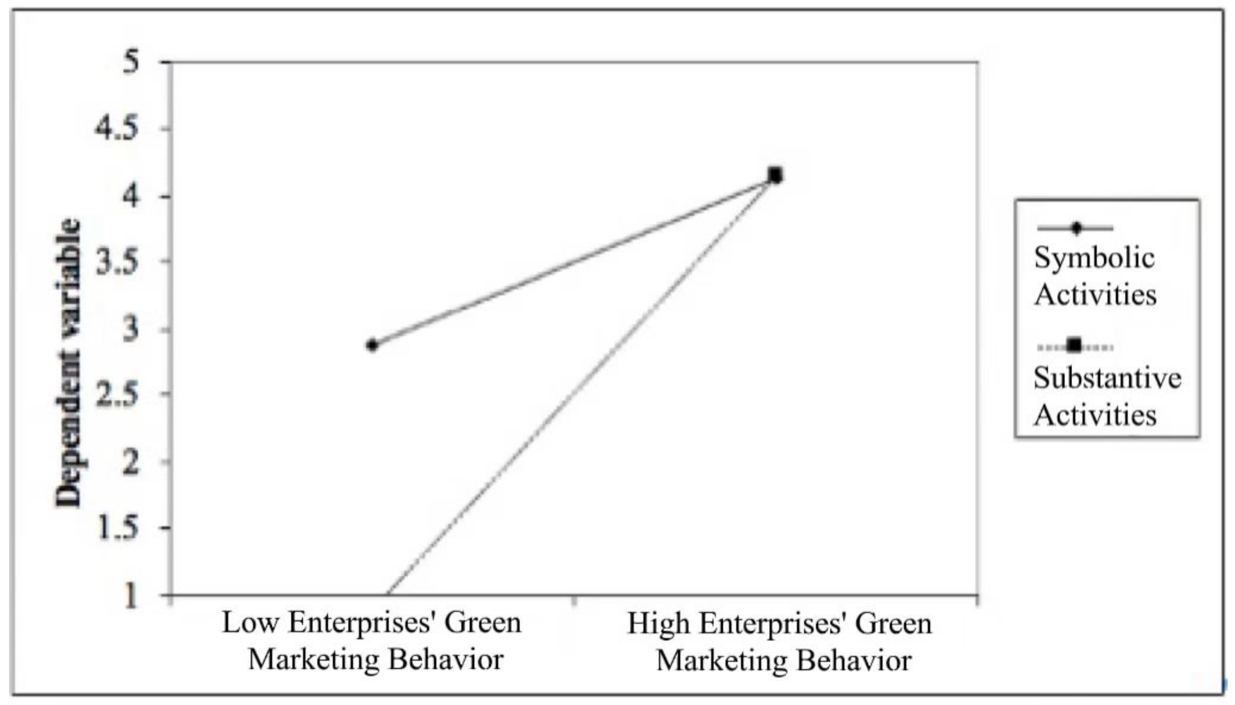 Sustainability | Free Full-Text | The Influence Of Enterprises’ Green ...