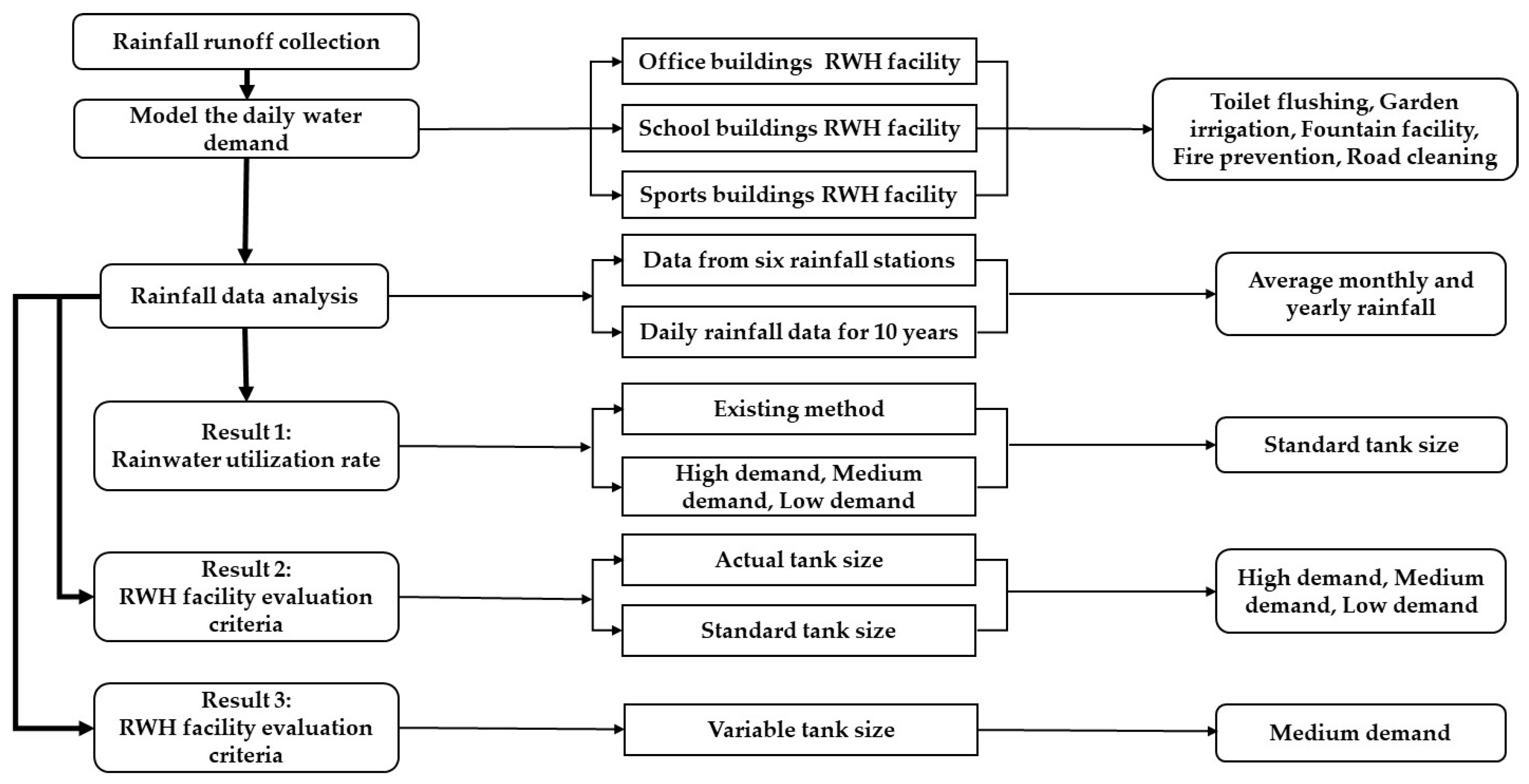 Sustainability | Free Full-Text | Assessment of Rainwater Harvesting ...