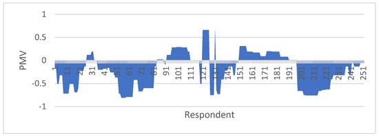 Sustainability | Free Full-Text | Thermal Comfort Prediction Accuracy ...