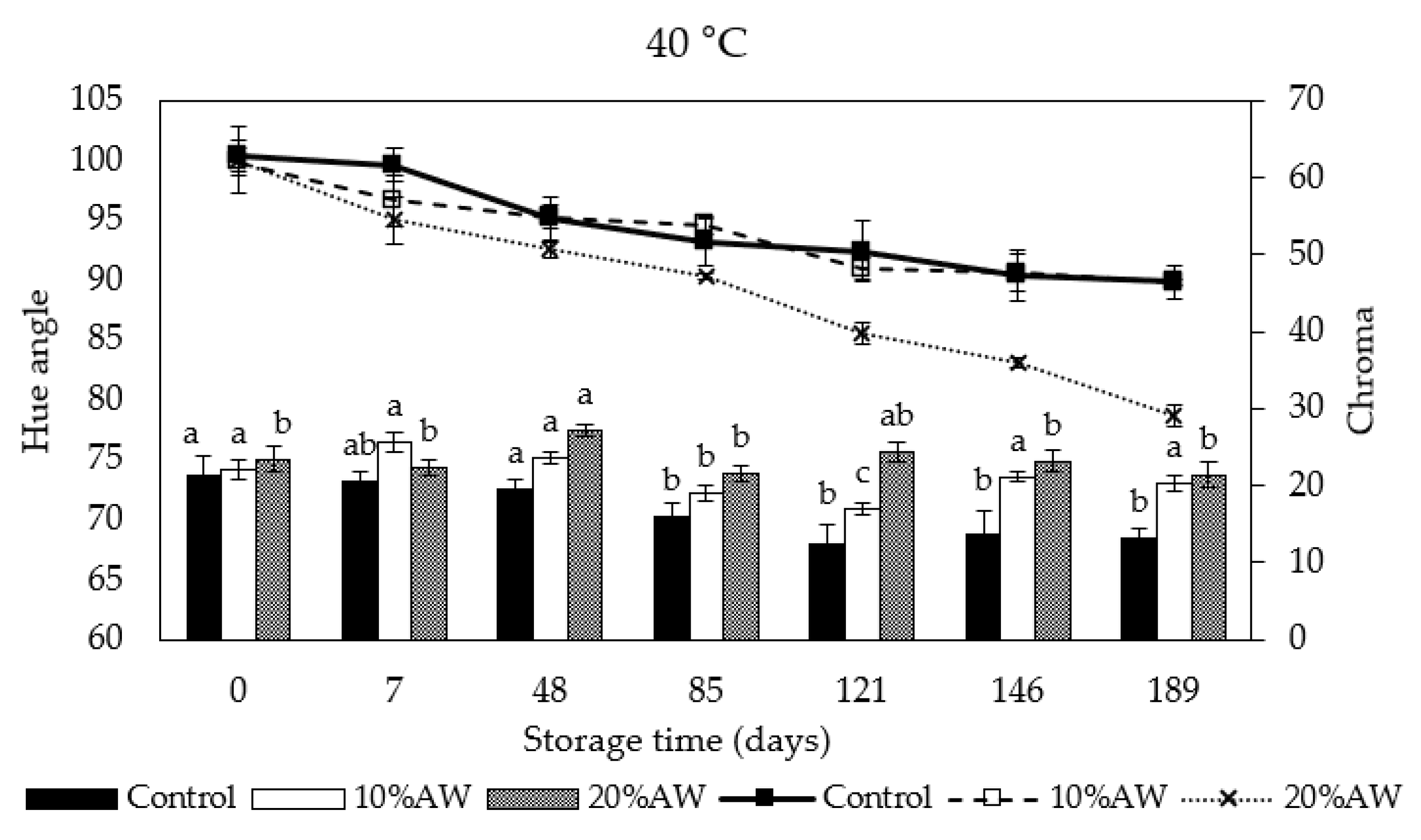 Sustainability | Free Full-Text | Incorporation of Acid Whey