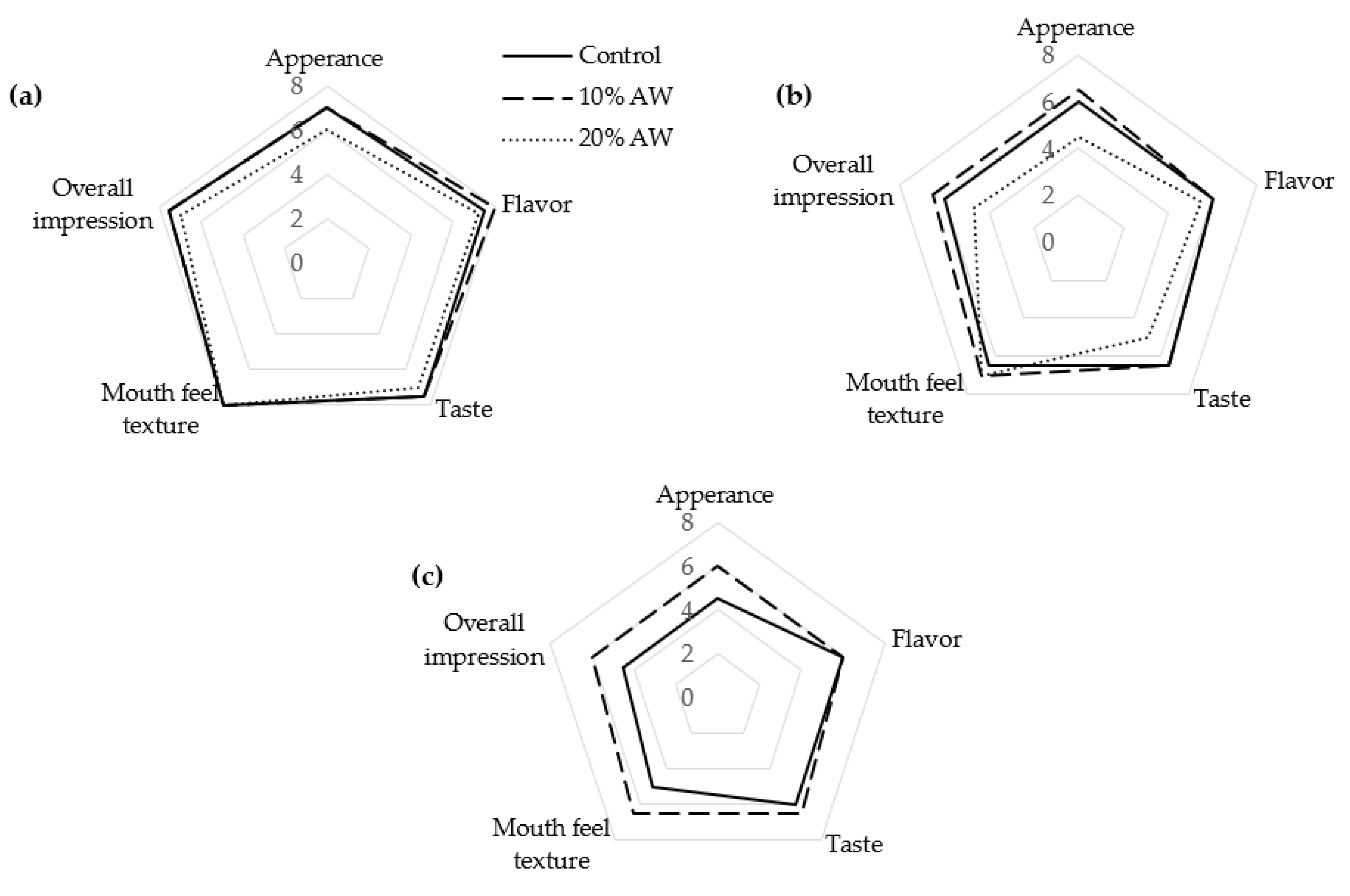 Sustainability | Free Full-Text | Incorporation of Acid Whey