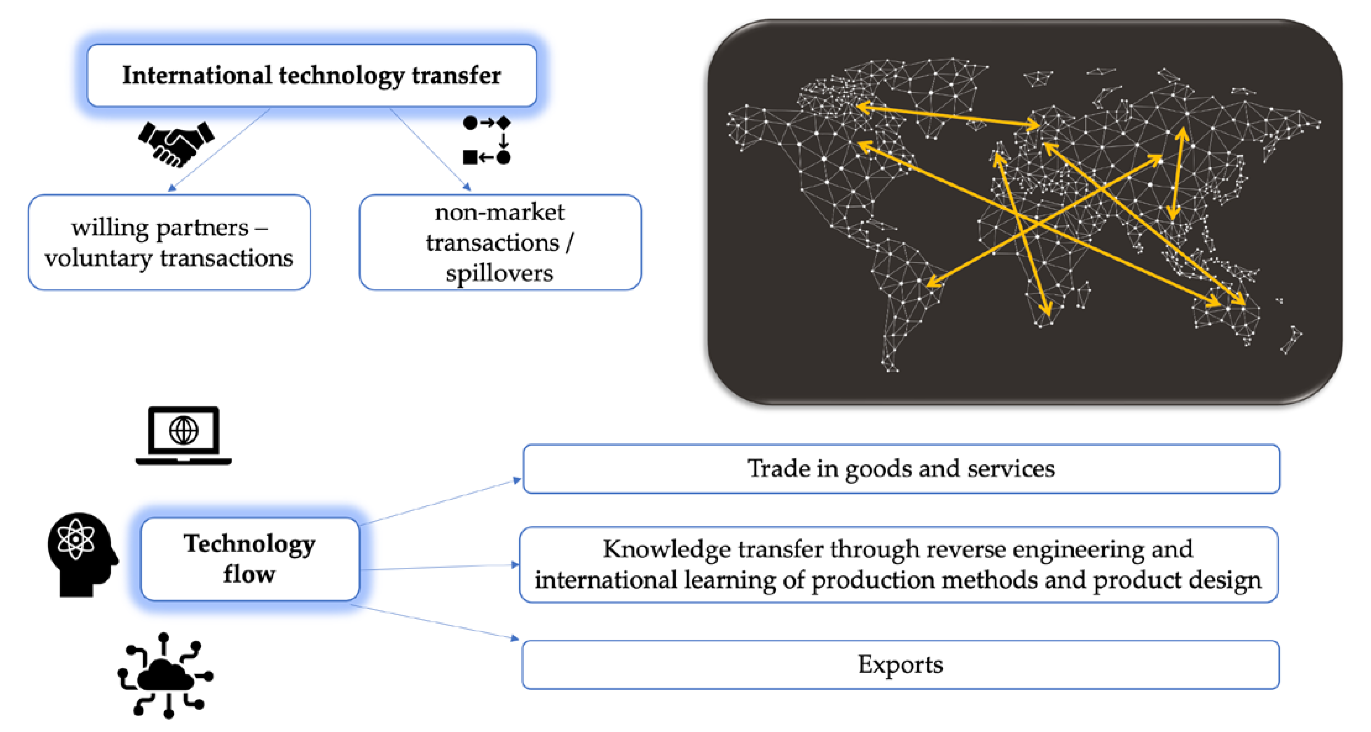 Sustainability | Free Full-Text | Technology Transfer, Sustainability ...