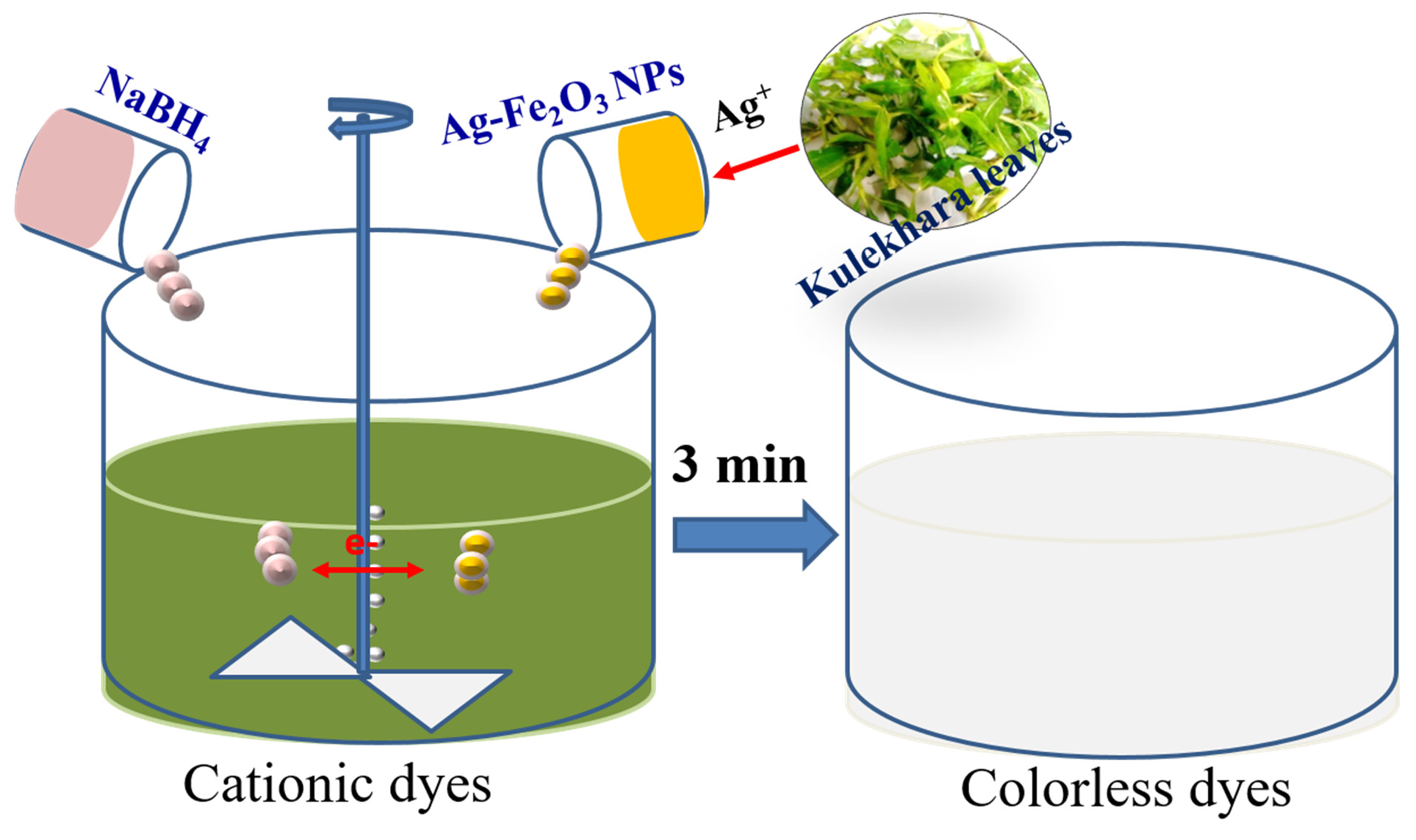 Sustainability | Free Full-Text | Biogenic Synthesis Of Silver-Iron ...