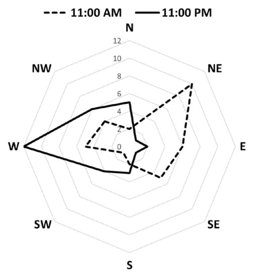 Sustainability Free Full Text Weather Influence On Native And Alien