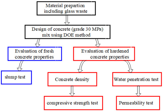 Test on Hardened Concrete - Strength, Compression & Durability - Concrete  Network