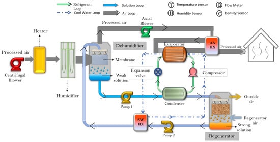 Sustainability | Free Full-Text | Economic and Experimental Assessment of  KCOOH Hybrid Liquid Desiccant-Vapor Compression System