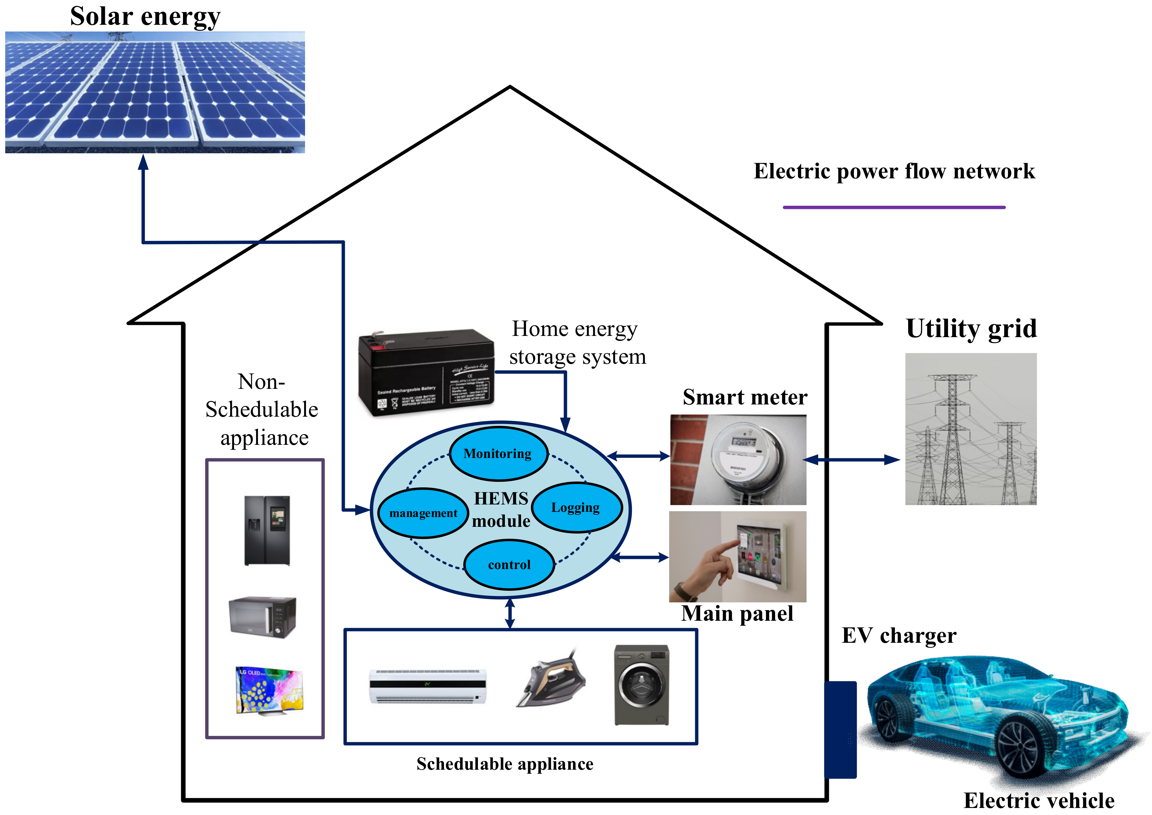 Sustainability | Free Full-Text | An Overview of the Architecture of Home  Energy Management System as Microgrids, Automation Systems, Communication  Protocols, Security, and Cyber Challenges