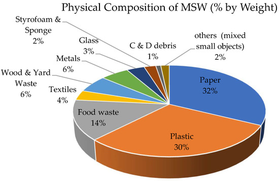 Facts About Landfill & Styrofoam