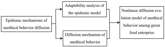 Brass et al. social model of unethical behaviour