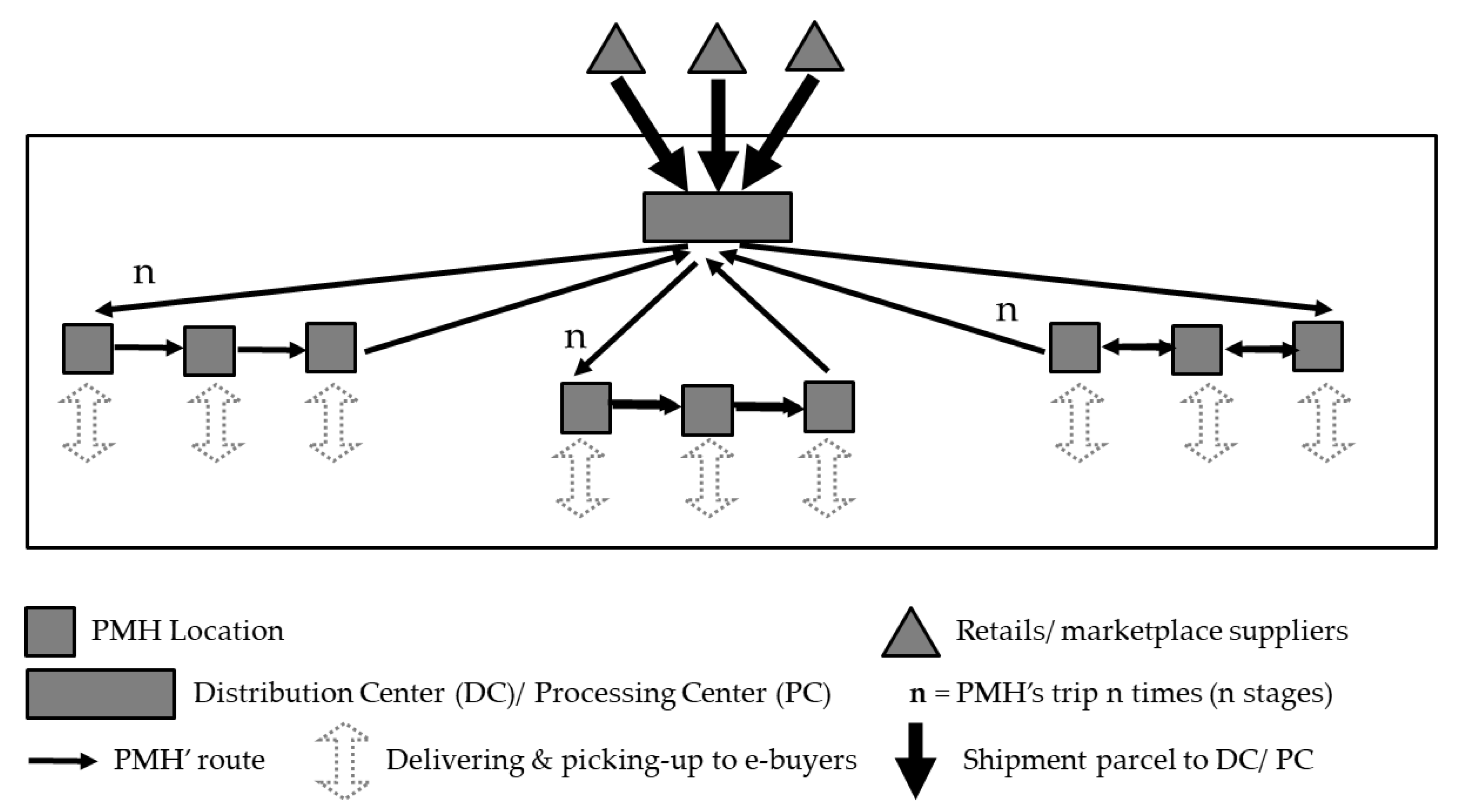 Sustainability | Free Full-Text | E-Commerce Parcel Distribution in Urban  Areas with Sustainable Performance Indicators