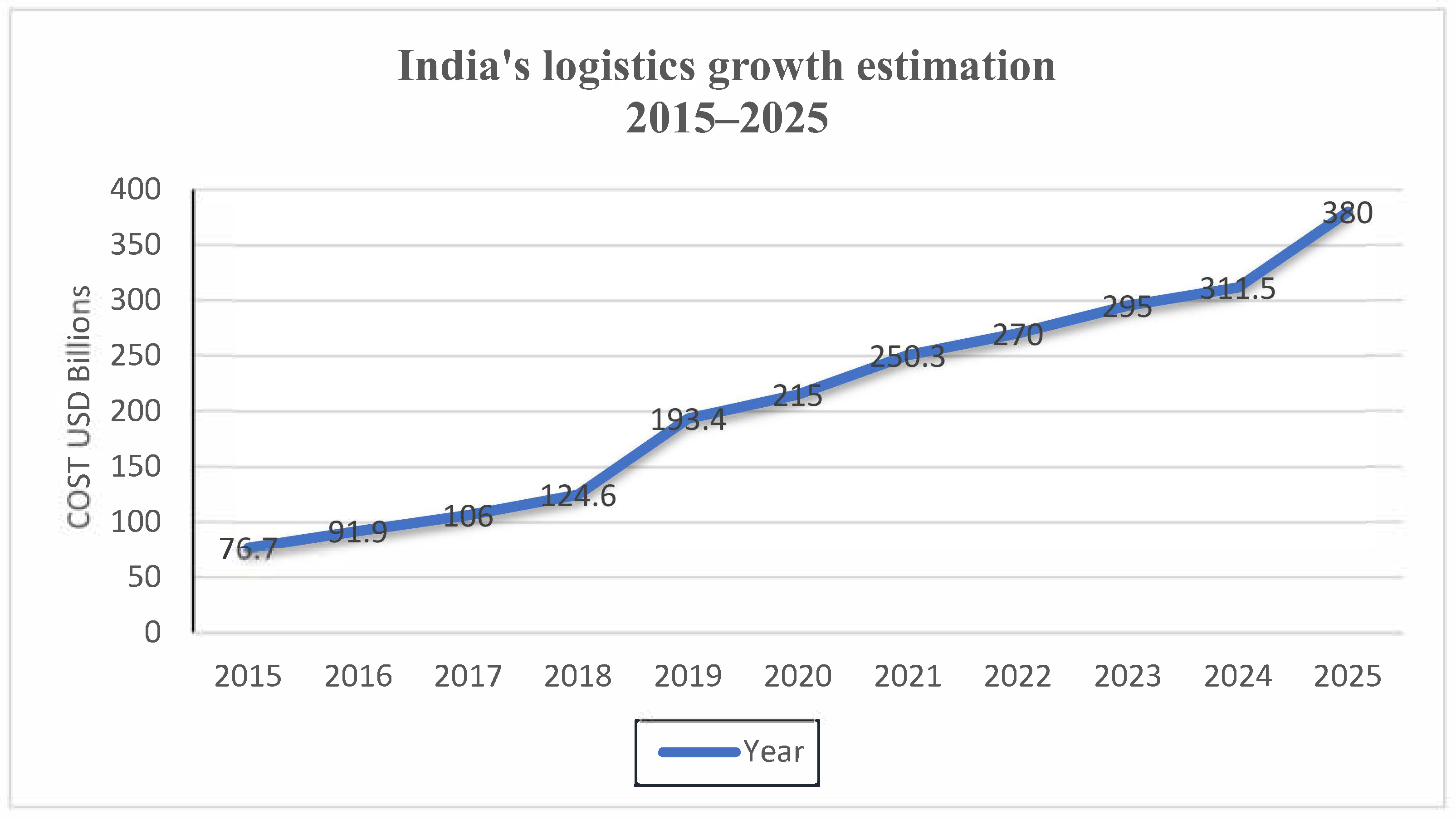 Say You Want A Revolution? A 2019 Last Mile Logistics Growth