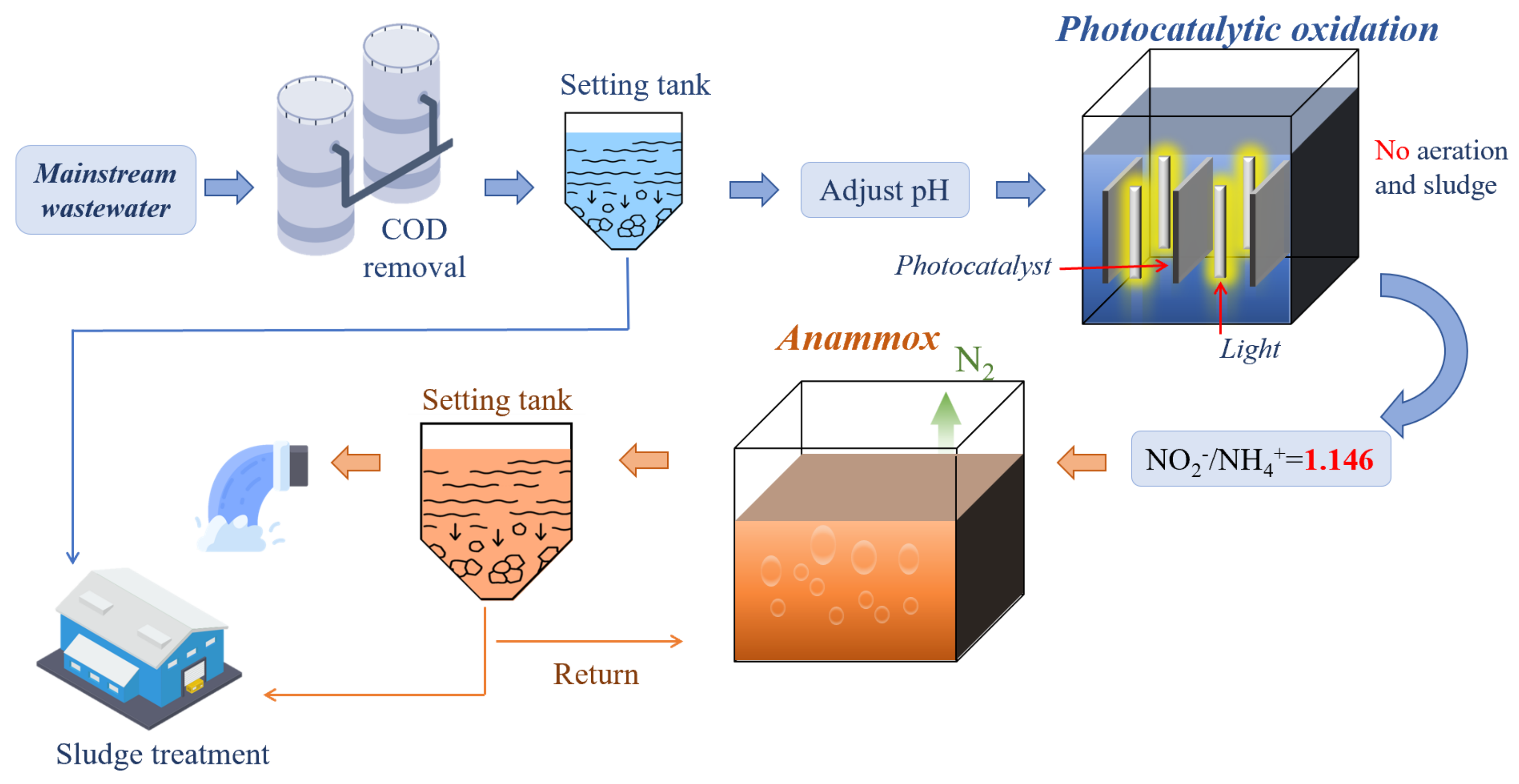 Synergy between Comammox and Anammox Bacteria in Wastewater