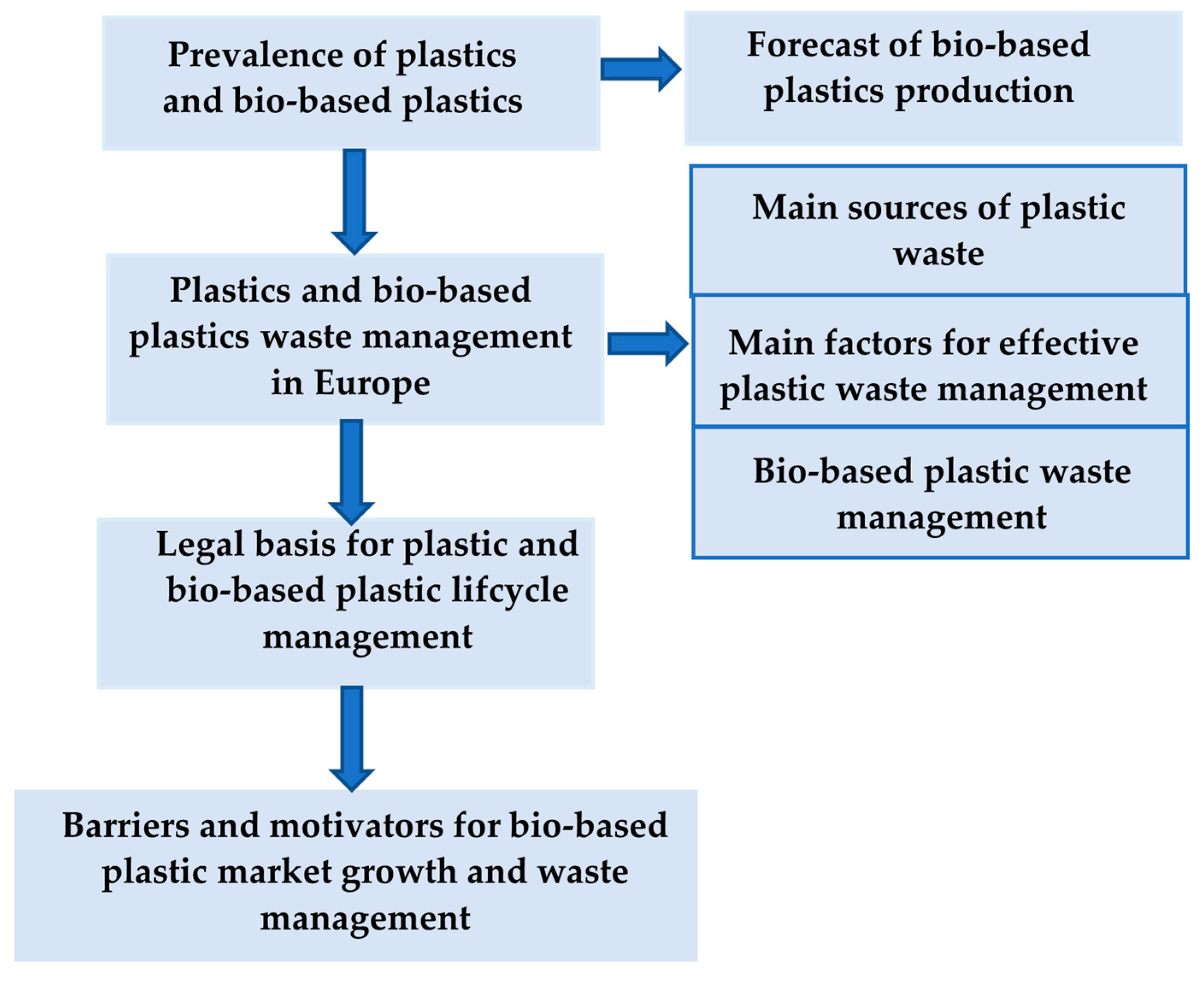 Sustainability | Free Full-Text | Challenges and Strategies for Bio-Based  and Biodegradable Plastic Waste Management in Europe
