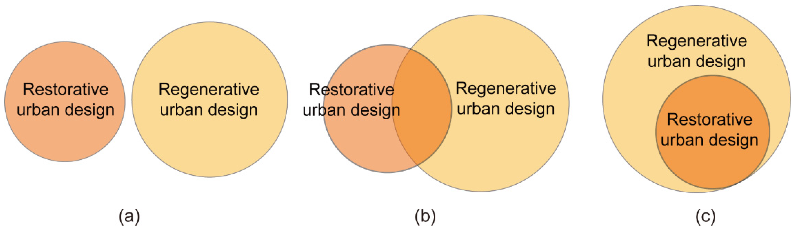 Sustainability | Free Full-Text | (Re)Defining Restorative and
