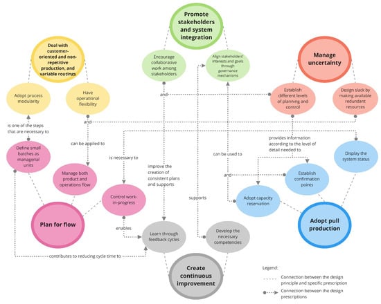 Sustainability Free Full Text Design Principles and