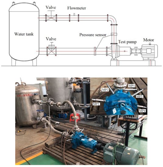 Sustainability | Free Full-Text | Numerical Analysis and Experimental Study  of Unsteady Flow Characteristics in an Ultra-Low Specific Speed Centrifugal  Pump