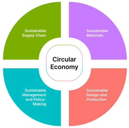 Sustainability | Free Full-Text | Sustainable Manufacturing for a ...