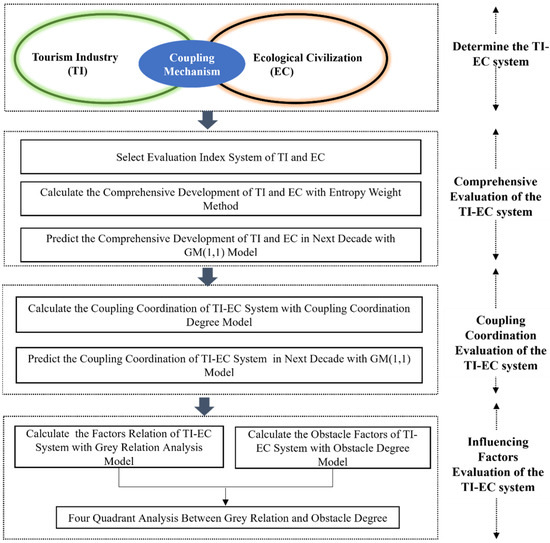 Sustainability | Free Full-Text | Coupling Coordination Relationship ...