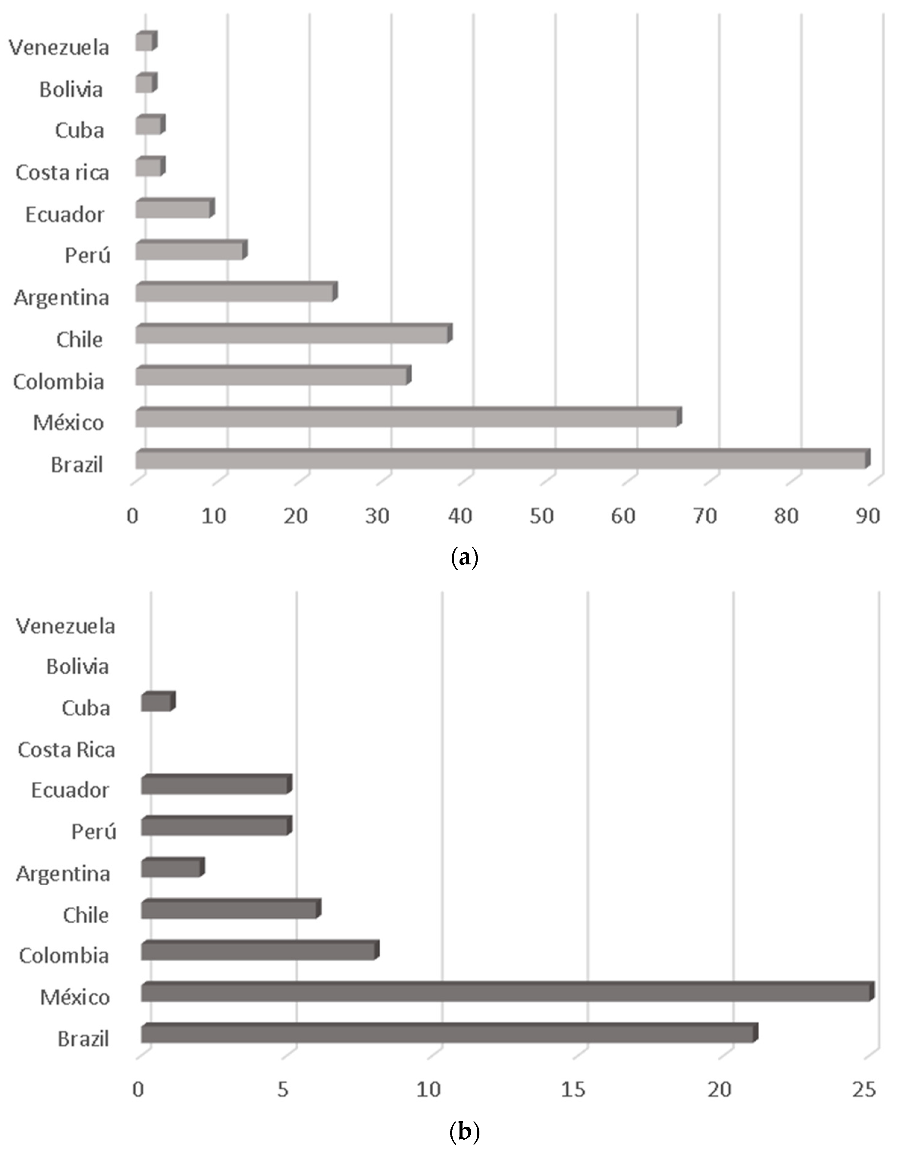 Sustainability | Free Full-Text | Key Processes for the Energy Use of  Biomass in Rural Sectors of Latin America