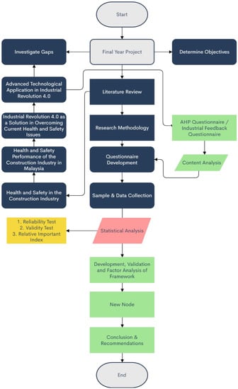 Sustainability | Free Full-Text | Health and Safety Improvement through ...