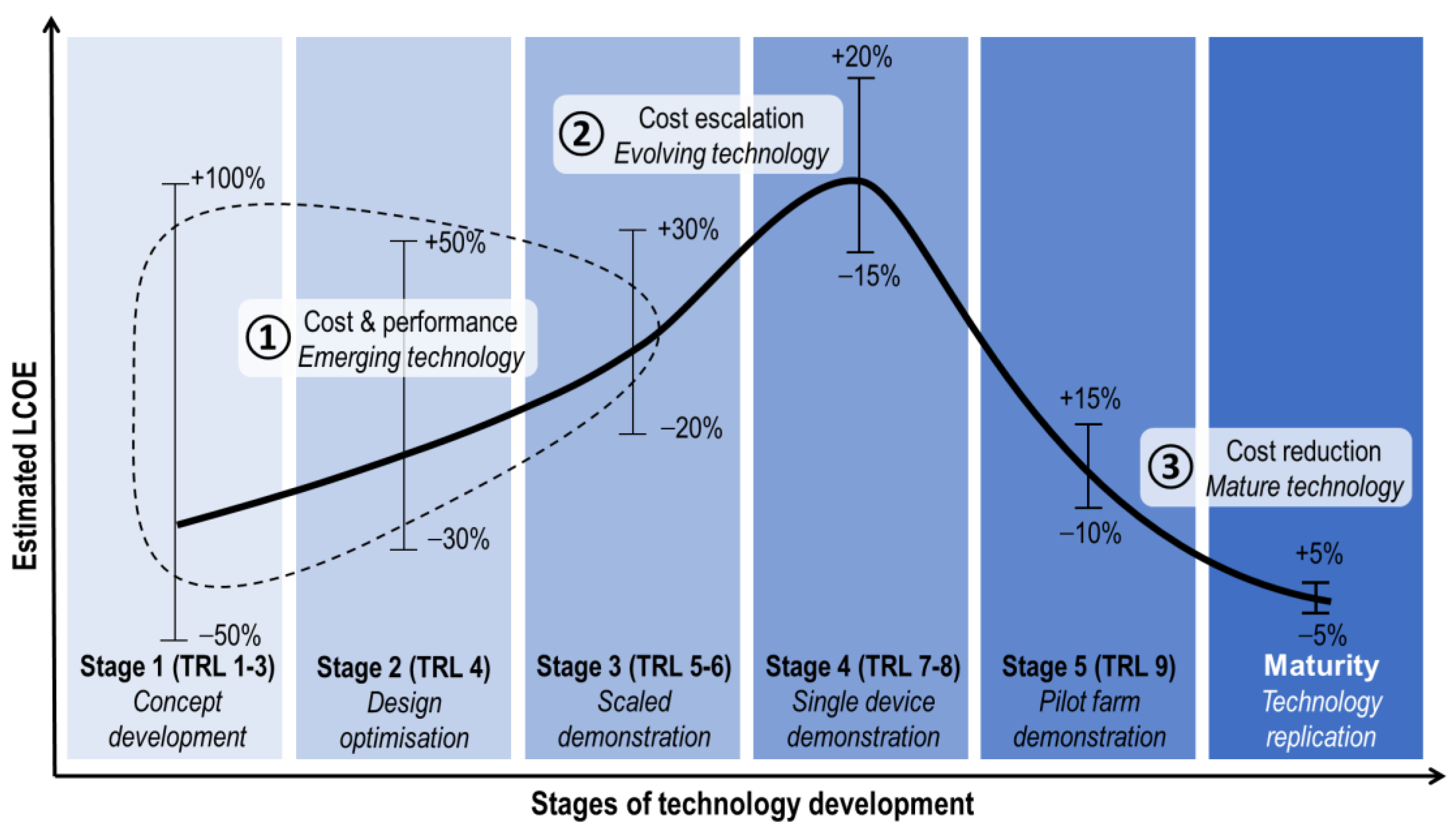 Technology S-curve - oversimplified misleading model - THE WAVES