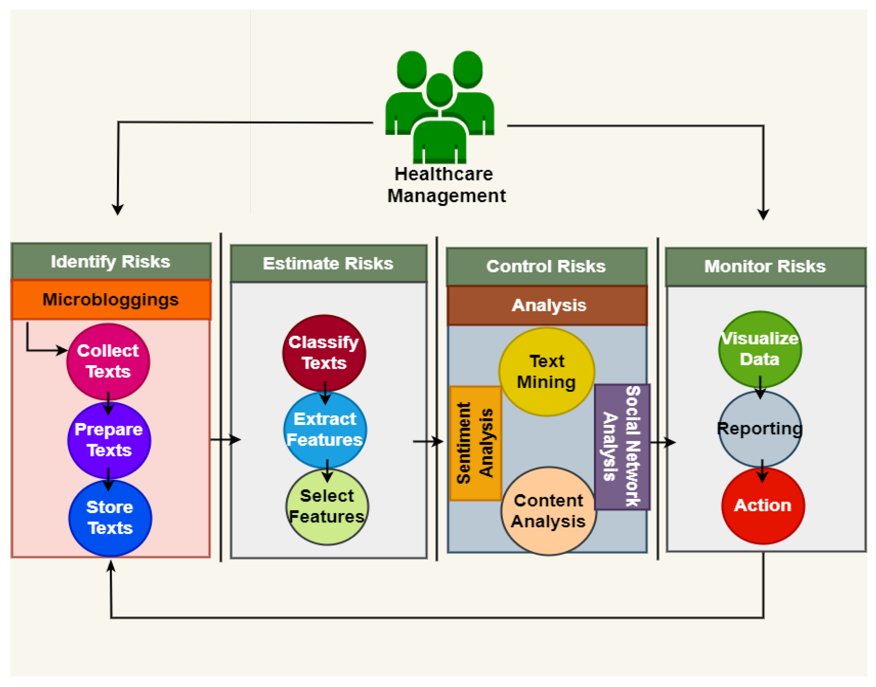 Artificial Intelligence Model for Risk Management in Healthcare ...