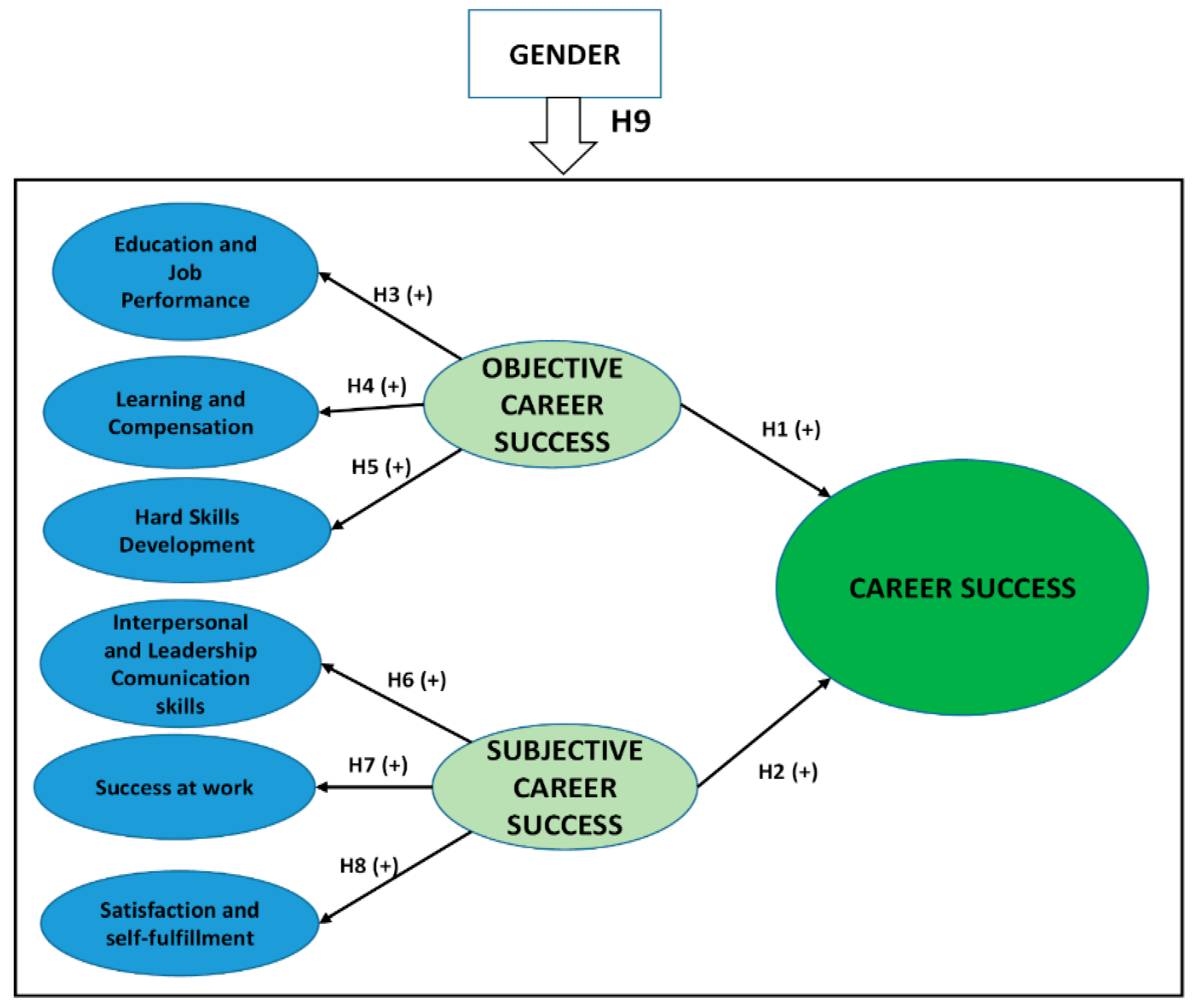 Sustainability Free Full-Text Hierarchical Component Model (HCM) of Career Success and the Moderating Effect of Gender, from the Perspective of University Alumni Multigroup Analysis and Empirical Evidence from Quevedo, Ecuador