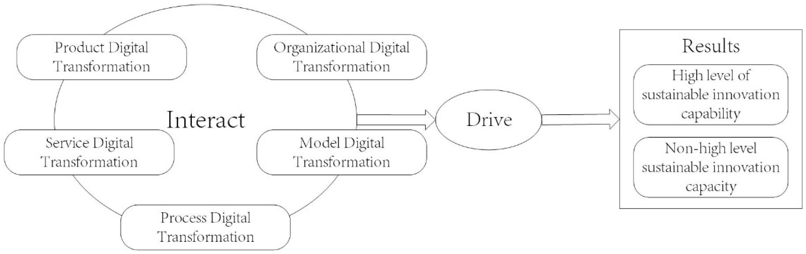 Sustainability | Free Full-Text | Digital Transformation Drives Sustainable  Innovation Capability Improvement in Manufacturing Enterprises: Based on  FsQCA and NCA Approaches