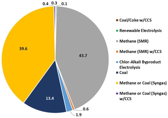 Sustainability Free Full Text Renewable Energy Pathways Toward Accelerating Hydrogen Fuel 1905