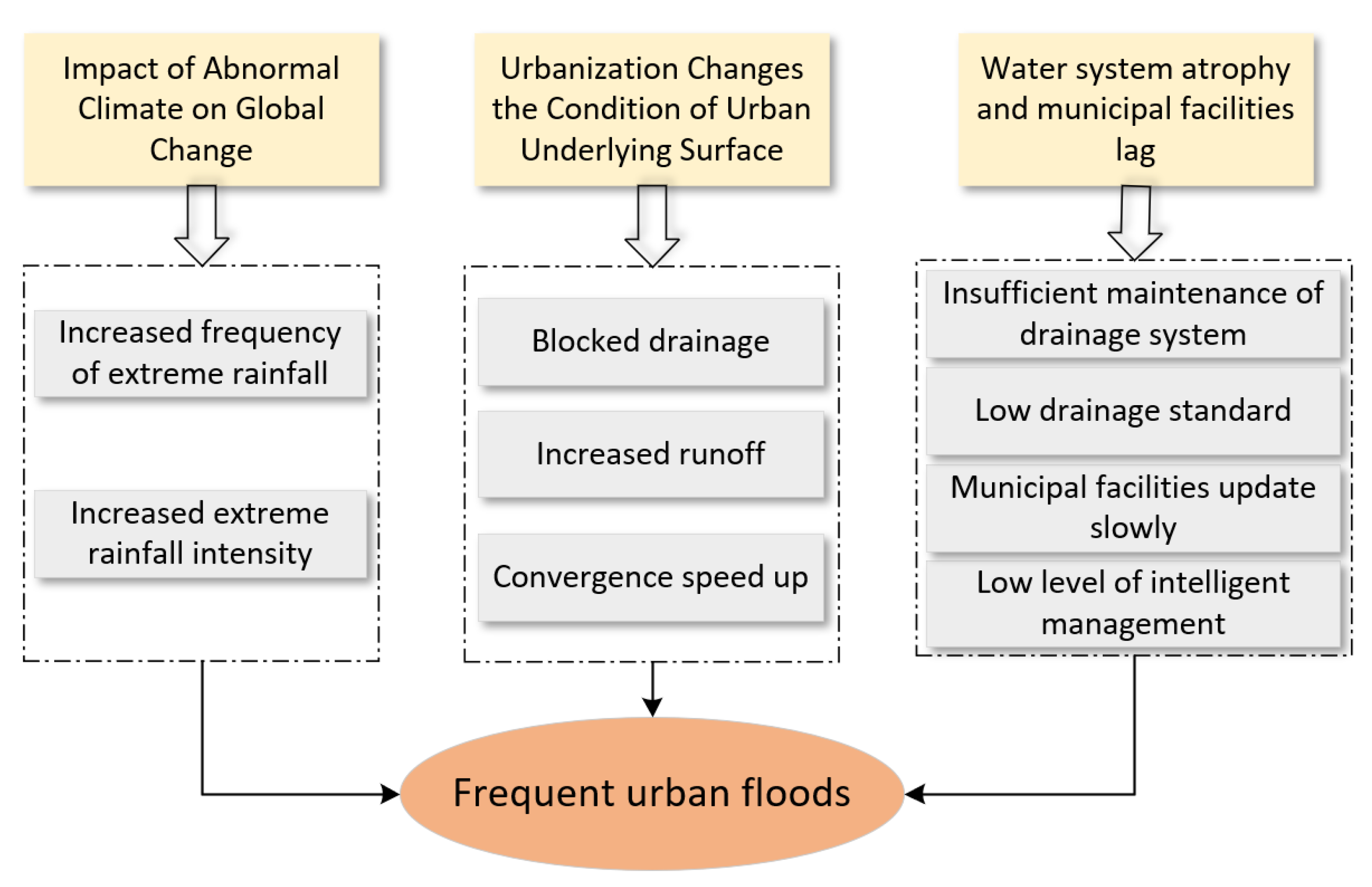 Sustainability | Free Full-Text | Review On Urban Flood Risk Assessment