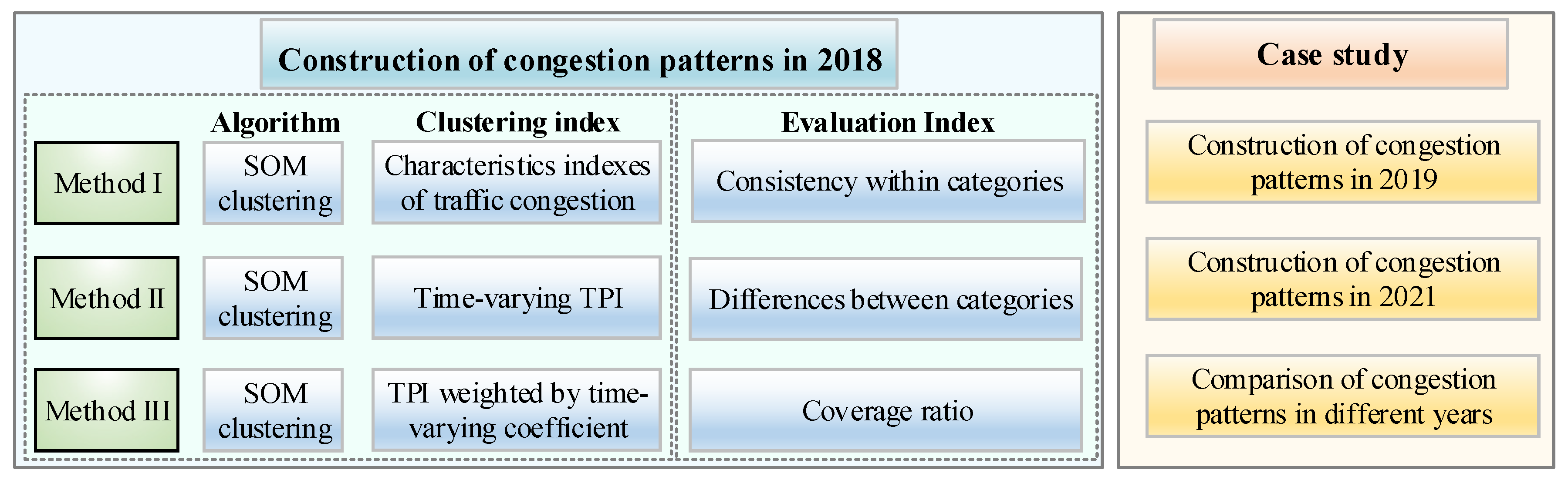 Patterns categories