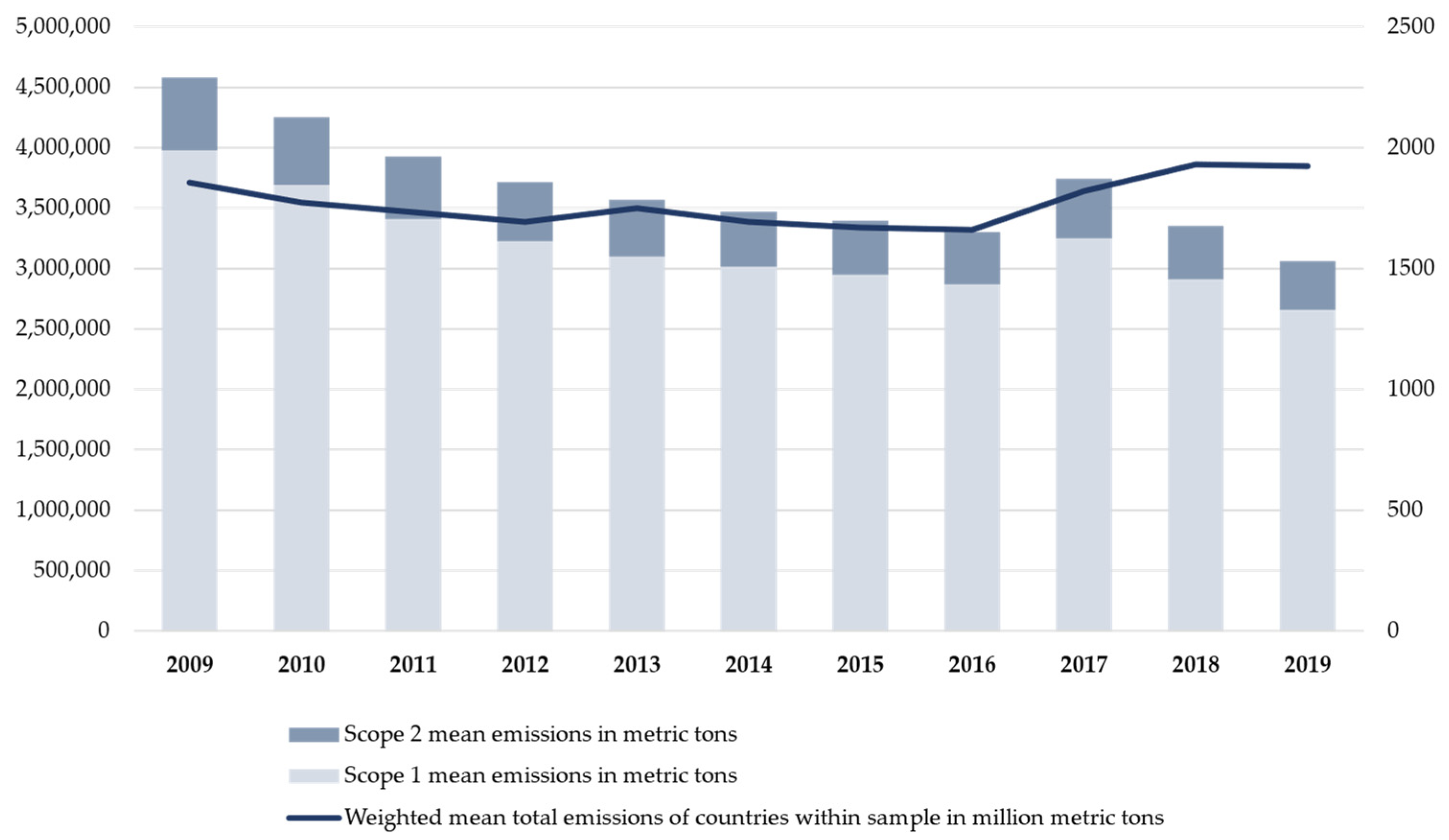 Sustainability | Free Full-Text | Accounting for Carbon Emissions ...