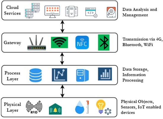 Sustainability | Free Full-Text | Fault Prediction Recommender Model ...