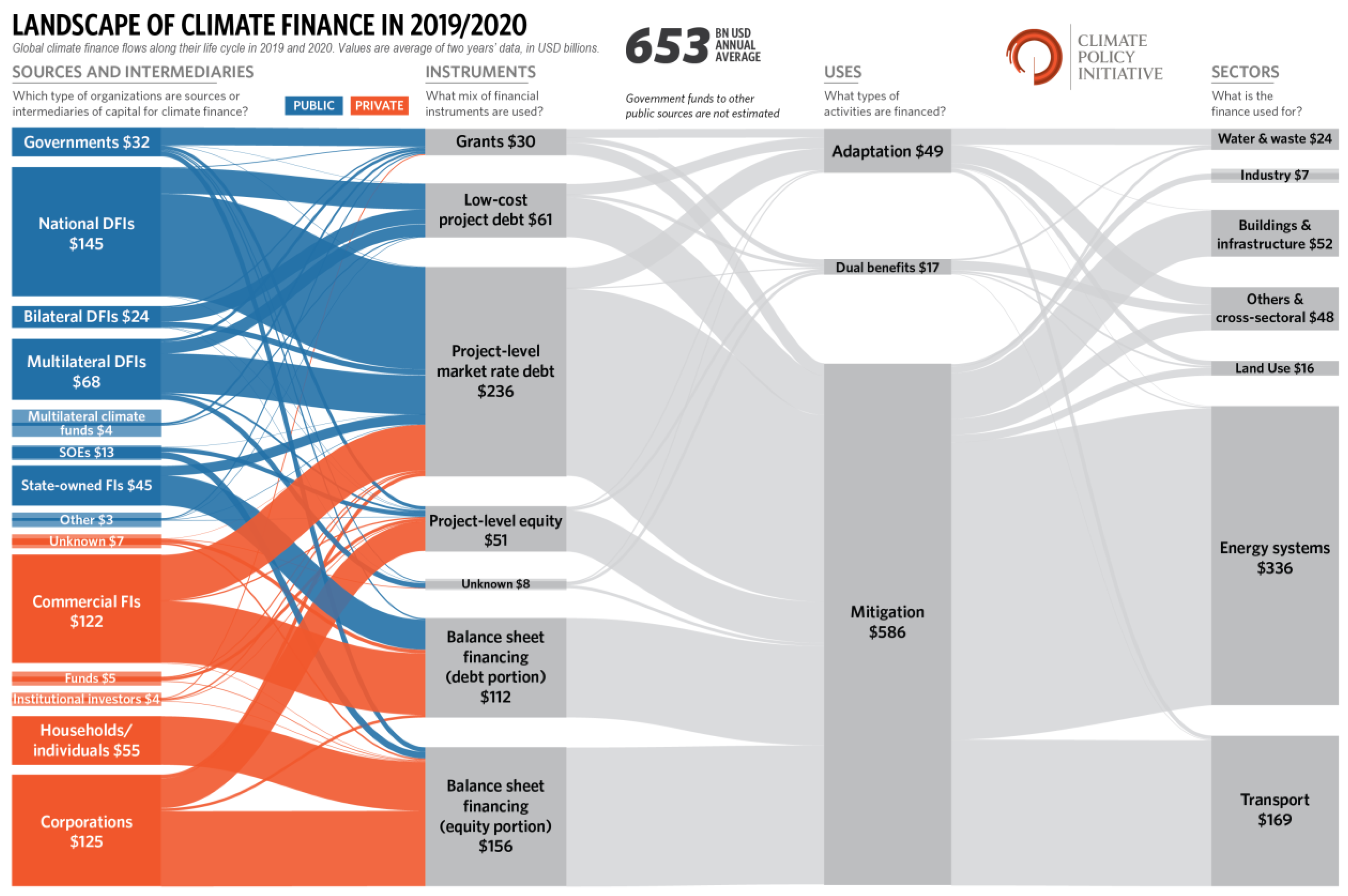 Climate finance