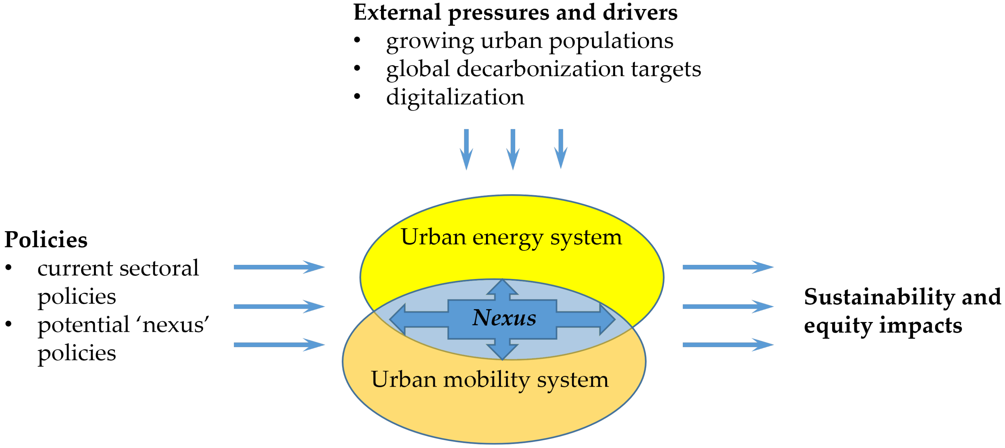 Sustainability | Free Full-Text | Transformation Of The Urban Energy ...