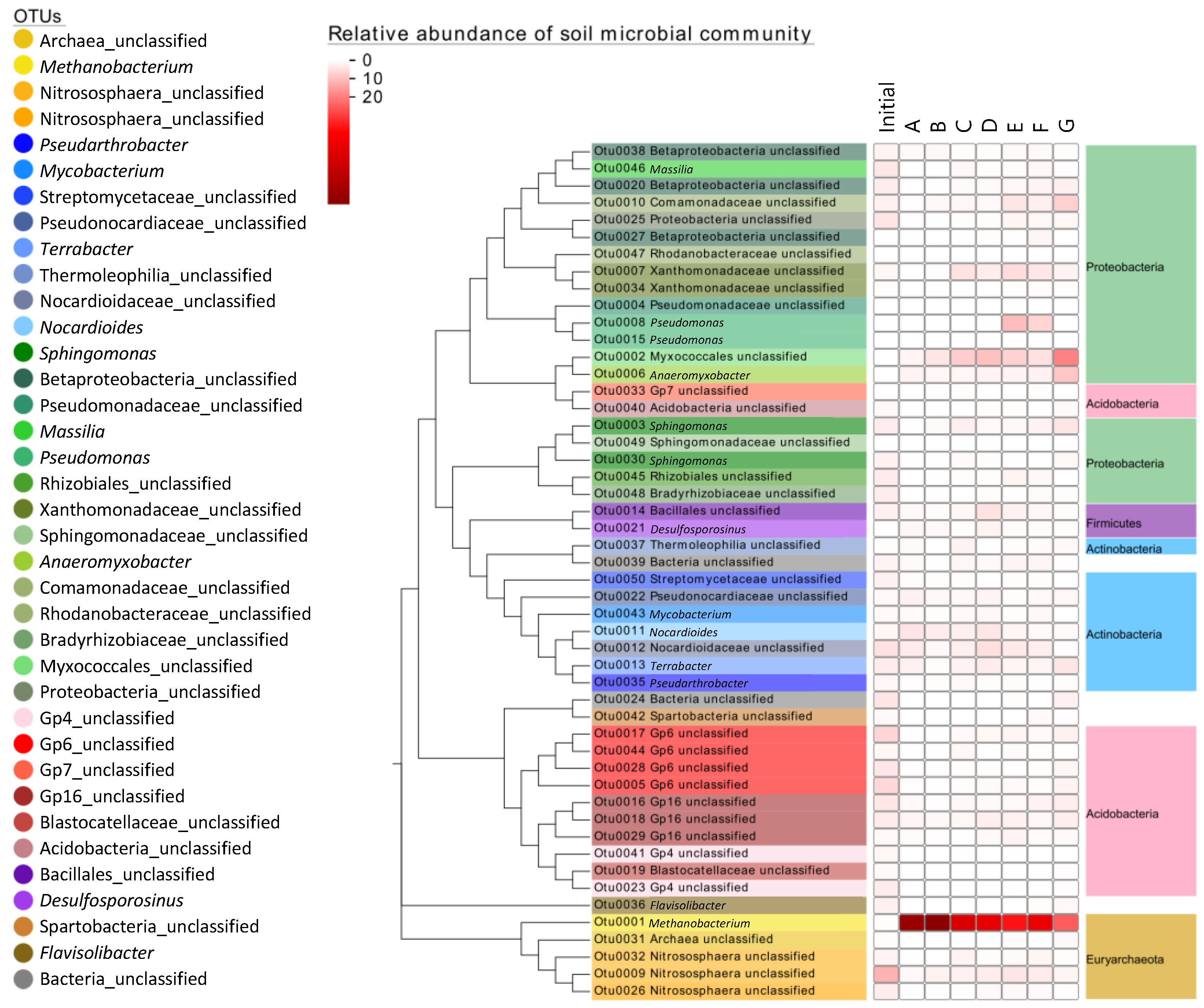 Sustainability | Free Full-Text | Potential Changes in Soil Microbial ...