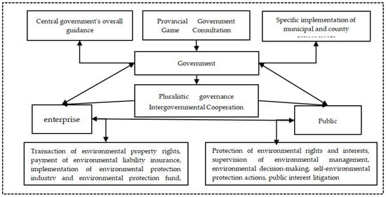 Sustainability | Free Full-Text | Current Situation, Dilemmas and ...