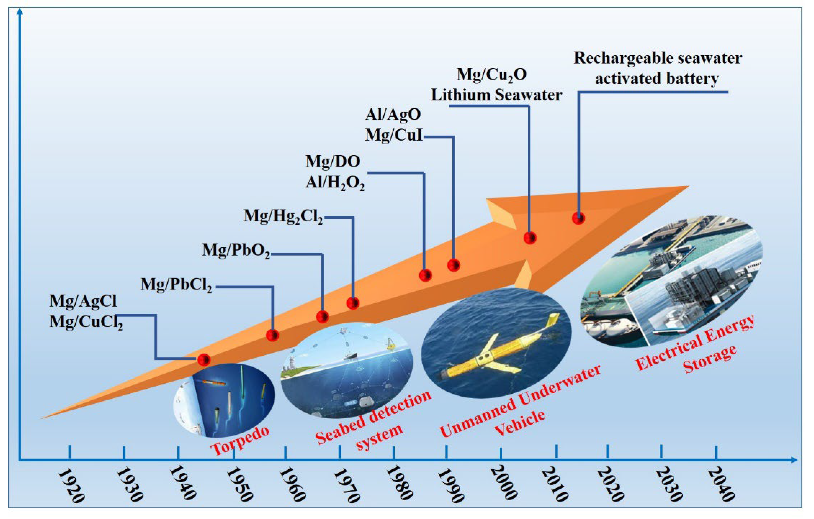 Sustainability | Free Full-Text | Progress and Applications of Seawater-Activated  Batteries