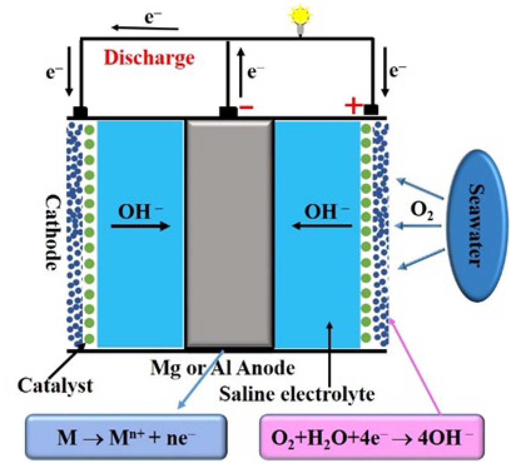 Sustainability | Free Full-Text | Progress and Applications of Seawater-Activated  Batteries