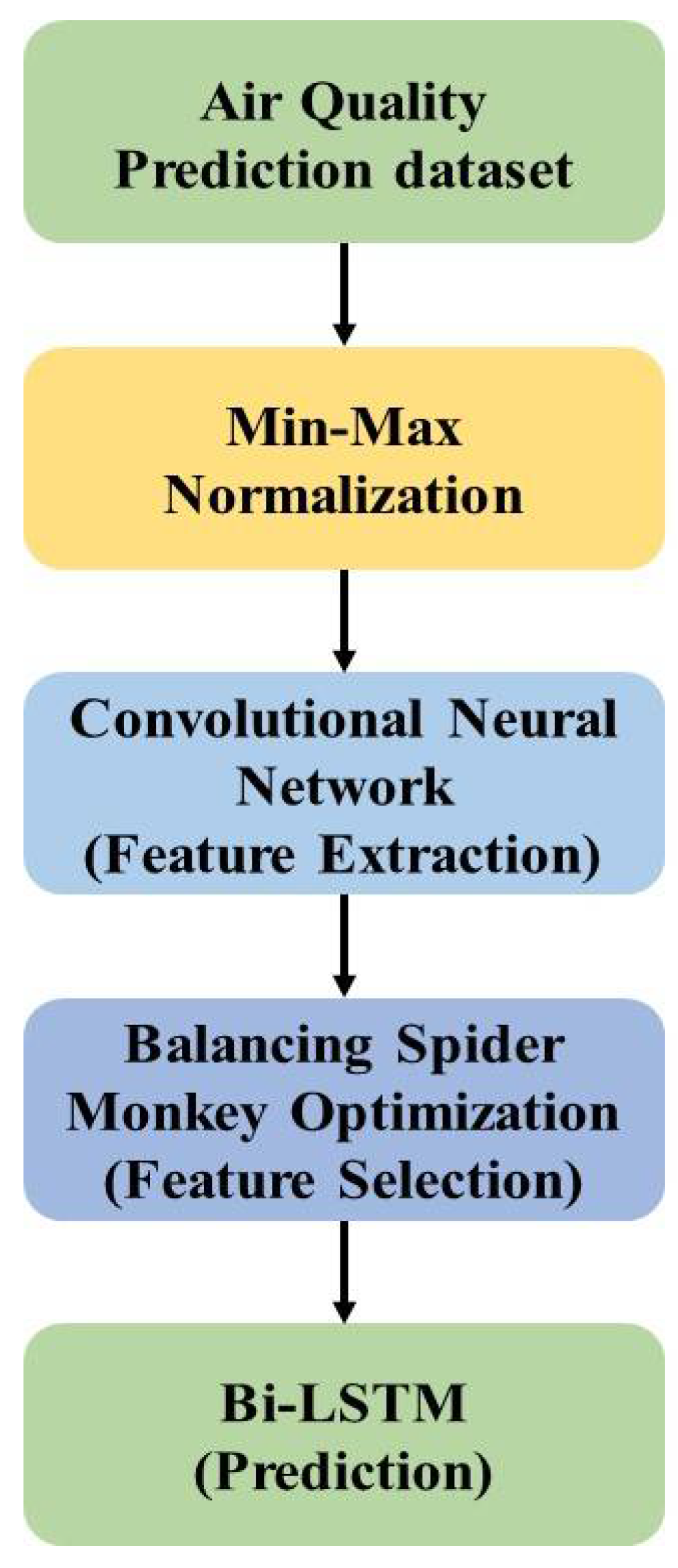Sustainability | Free Full-Text | Balanced Spider Monkey Optimization with  Bi-LSTM for Sustainable Air Quality Prediction
