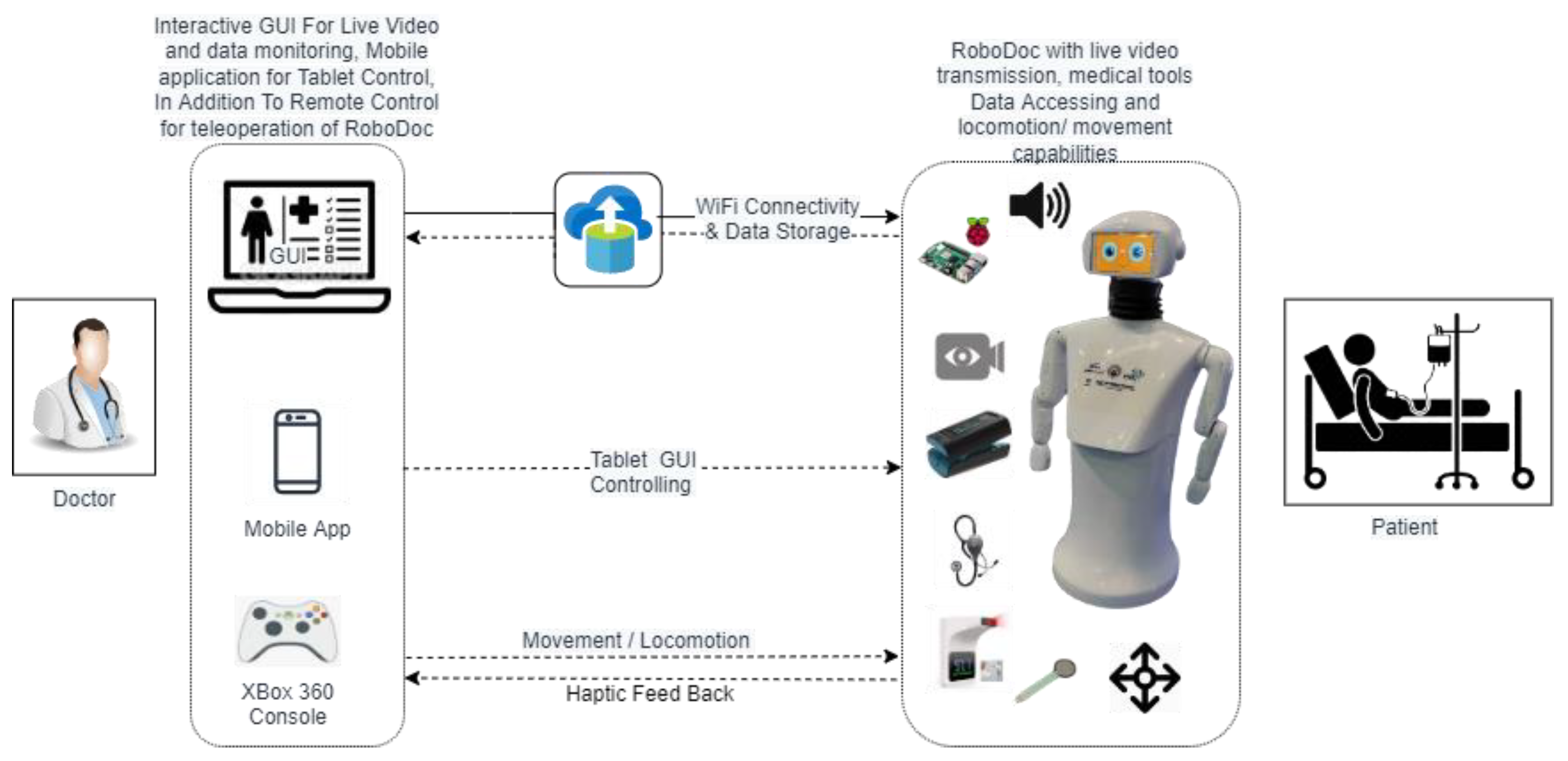 Sustainability | Free Full-Text | RoboDoc: Smart Robot Design Dealing with  Contagious Patients for Essential Vitals Amid COVID-19 Pandemic