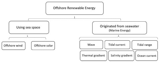Sustainability | Free Full-Text | A Review of Offshore Renewable Energy in  South America: Current Status and Future Perspectives