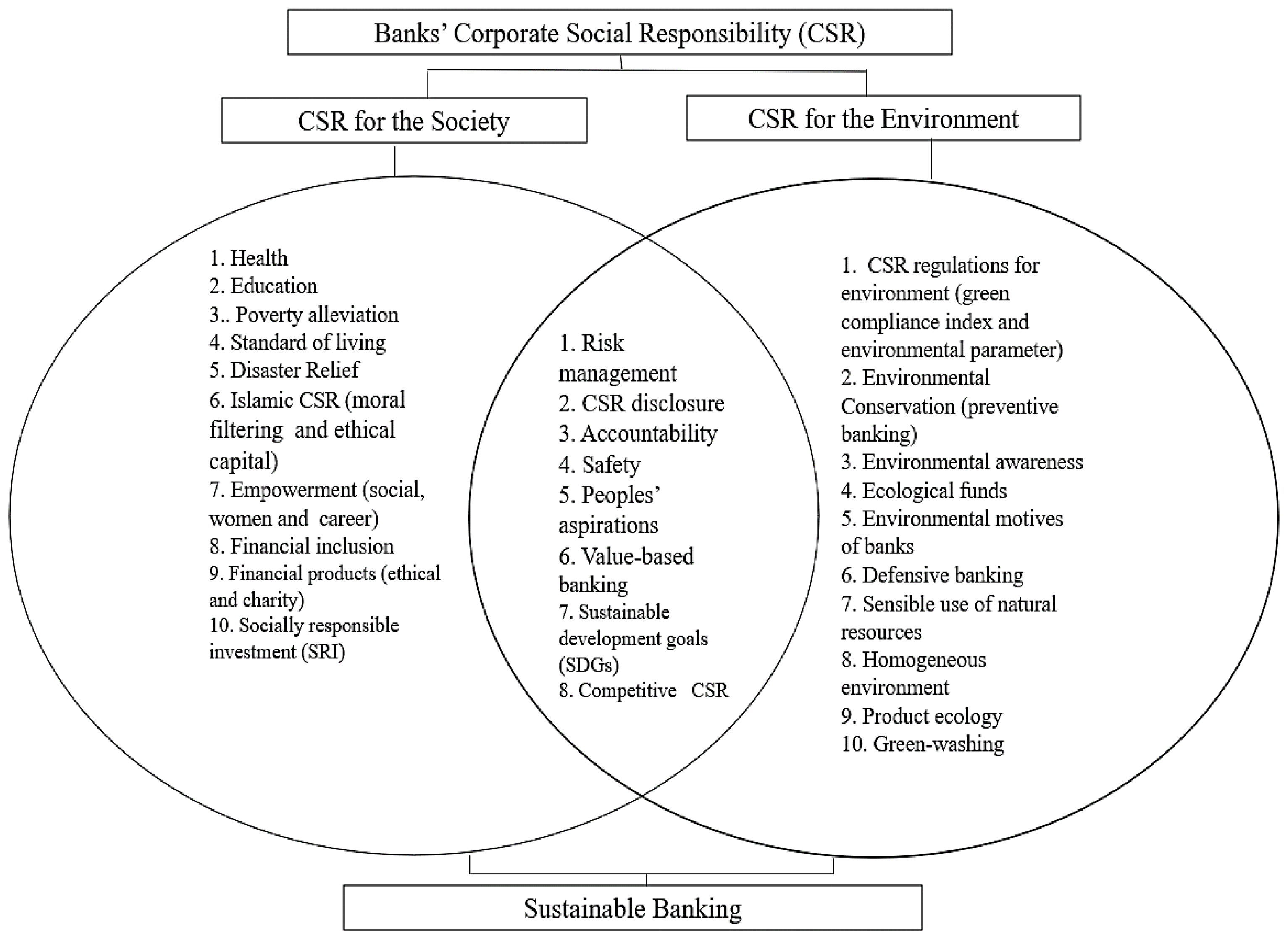 literature review on csr in banking