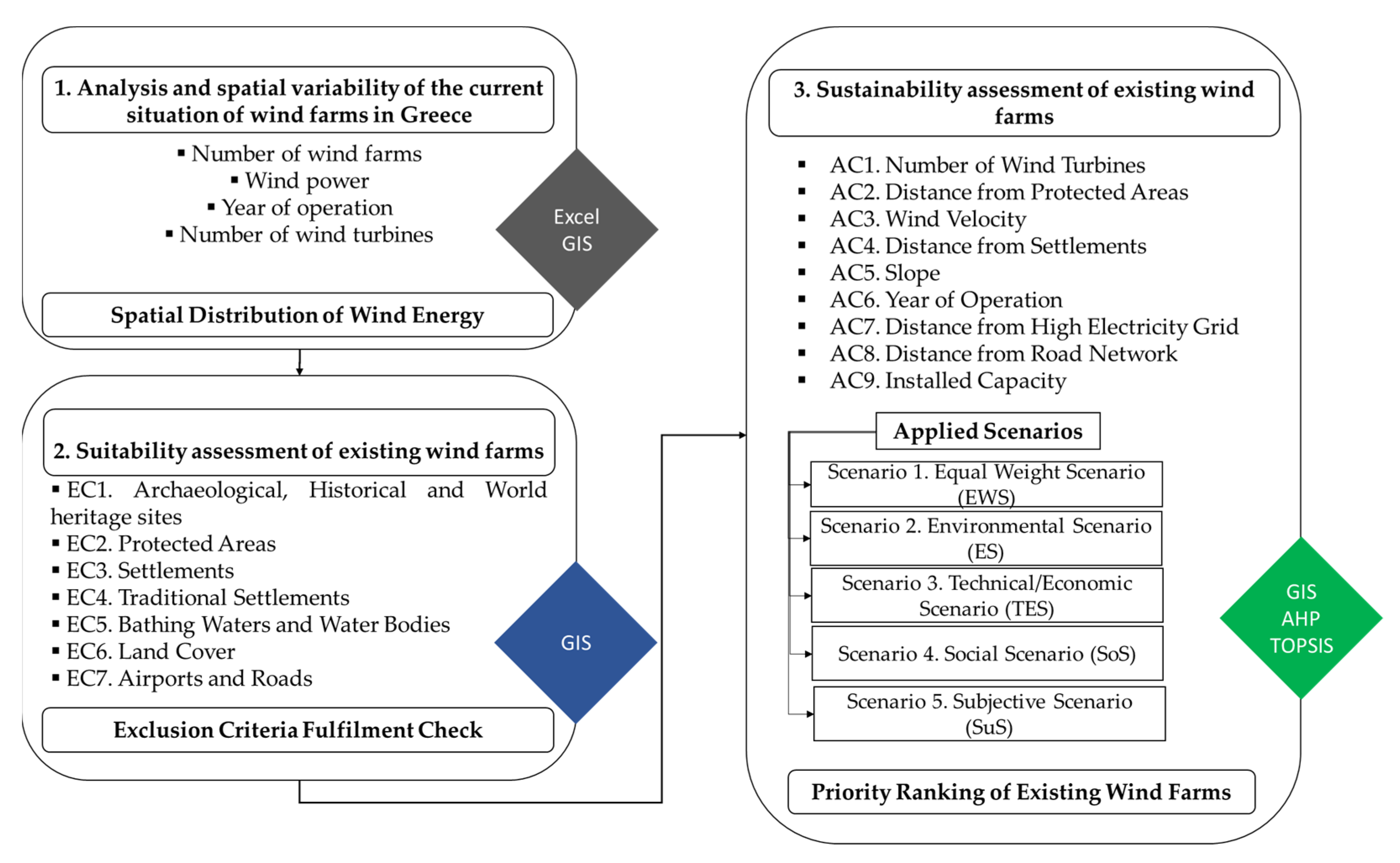 Sustainability | Free Full-Text | Suitability and Sustainability Assessment  of Existing Onshore Wind Farms in Greece