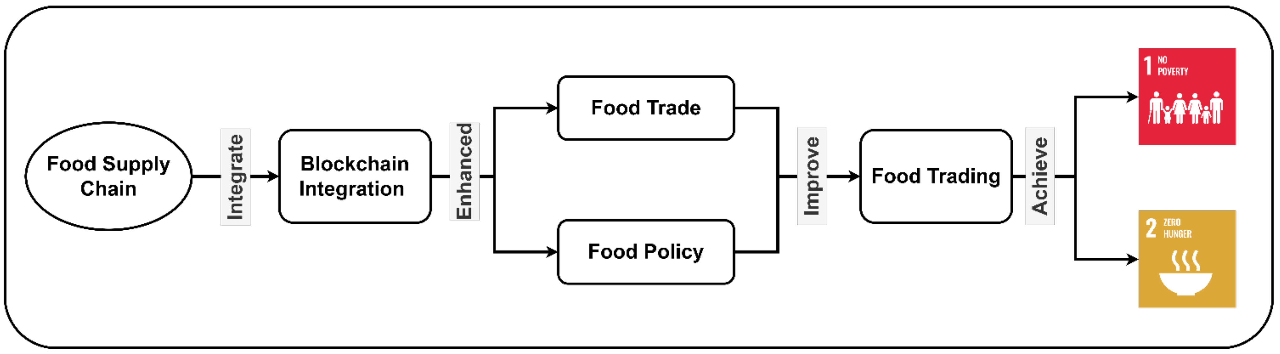 Sustainability | Free Full-Text | Achieving UN SDGs In Food Supply ...