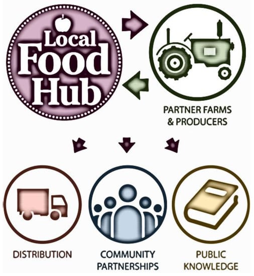 Sustainability | Free Full-Text | Are Food Hubs Sustainable? An Analysis of  Social and Environmental Objectives of U.S. Food Hubs