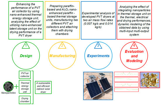 Paint powder - Solar Impulse Efficient Solution