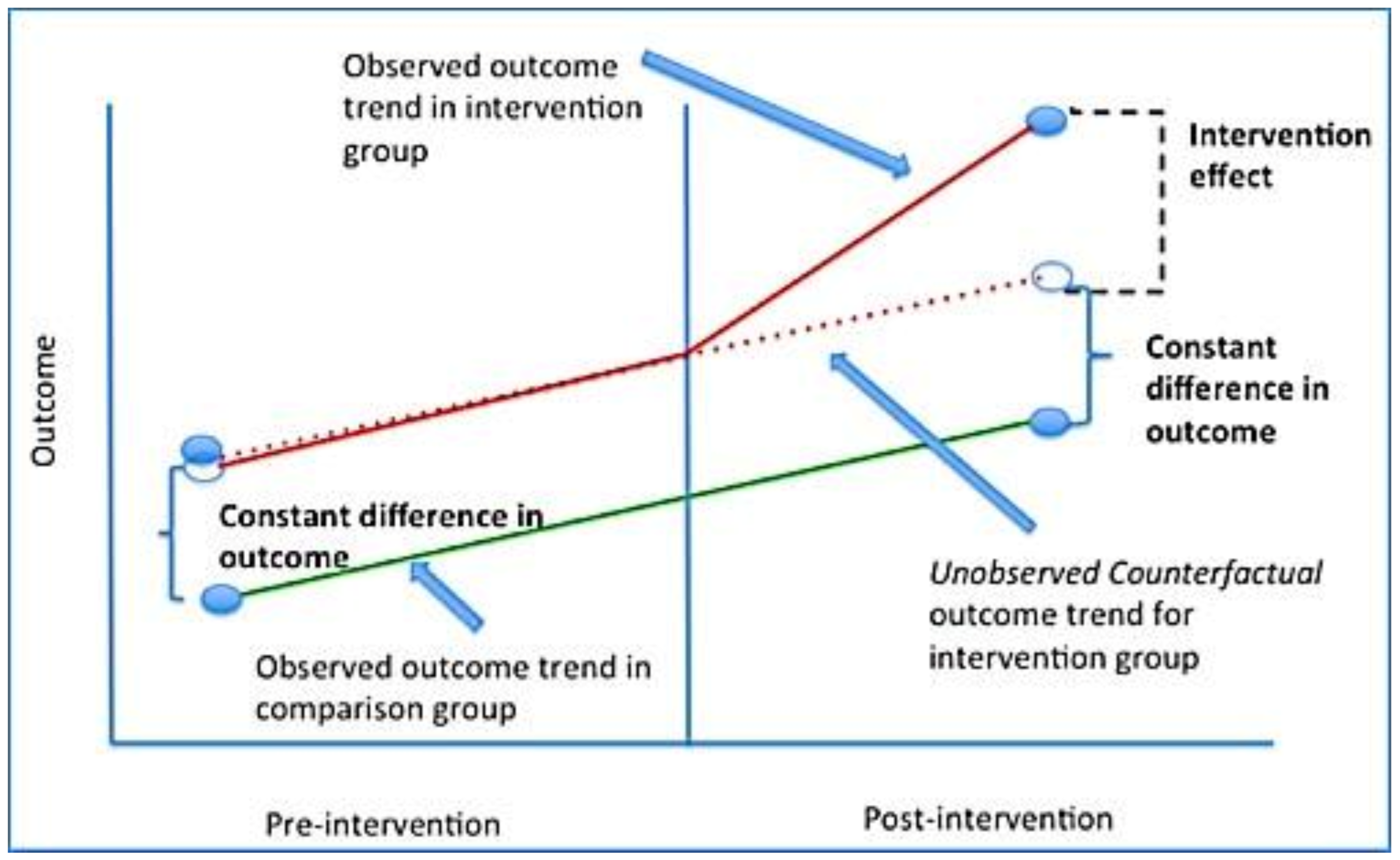 Method of difference. Difference in difference. Difference in difference method. Diff in diff. Diff разность.