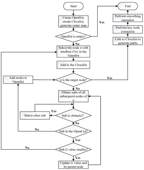 Sustainability | Free Full-Text | Fusion Algorithm of the Improved A* ...